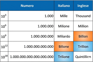 Significato di trilione